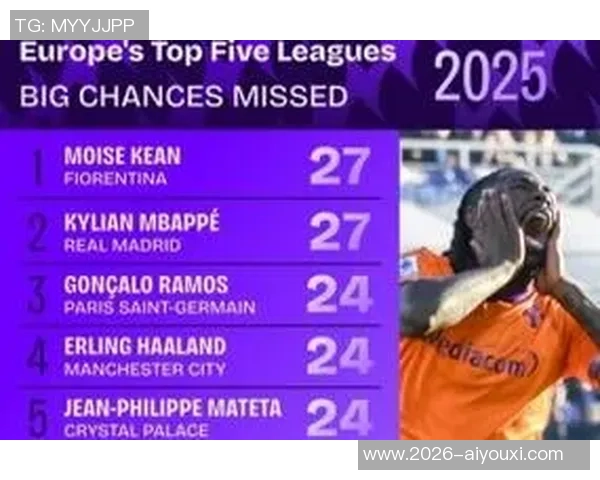 本赛季五大联赛机会创造排行榜揭晓迪马尔科领衔亚马尔奥利塞紧随其后